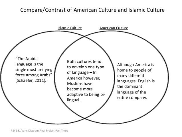 Arab & Muslim Americans