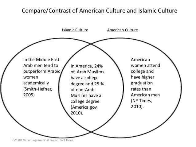 Arab & Muslim Americans judaism christianity and islam venn diagram 