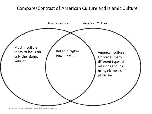 Judaism Christianity And Islam Compare And Contrast Chart