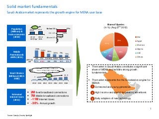 Solid market fundamentals
Saudi Arabia market represents the growth engine for MENA user base


                                                                                                                Share of Queries
                                  13%                     Below 30                                          (in %) (Aug 27th 2012)
    Population                        30.0                                              57%
                               26.5
   (Millions) &
                                                              30 - 65                36%
 Socio-economics
      (2010)                   2010           2016        Above 65             7%                                                         KSA
                               GDP/Cap ~ $22k
                                                                                                                        25%               Egypt
                                                                                                             31%
                                                                                                                                          Morroco
                                       254%                                                                                               Algeria
                                                 210%
      Mobile                                               126%                                            8%            18%
                                                                     105%      79%
                                                                                       73%
                                                                                                                                          UAE
   Penetration &
                                                                                                                9% 9%                     Others
    ARPU (2011)                        UAE      KSA     Germany Jordan Egypt          Iraq
                          ARPU ($)
                            PPP        27.5      44.1      16.6      29.3      16.5    17.3


                                                                                               The market in Saudi Arabia constitutes a significant
                                          Penetration of mobile in KSA could
                                           reach ~ 40% by 2015 ( Germany                        share of MENA and exhibits strong growth
                                                    average today)                              fundamentals
  Smart Devices
 (Millions) (2011-                                         22%                        22.9
                                      7
       2016)
                                                                                               The market represents the the monetization engine for
                                     2010 2011 2012 2013 2014 2015 2016                         MENA:
                                                                                                – Connected and young generation
                                                                                                1

                               2M fixed broadband connections                                  – High Income and spend, targeted by advertisers
                                                                                                2
     Estimated
   Internet Users
                               7M Mobile broadband connections
                                                                                                – Early adopters of new technology
       (2011)                  ~11M Internet Users                                             3

                               ~30% Annual growth
                                                                                                                                                       1

Source: Canalys, Country Spotlight
 