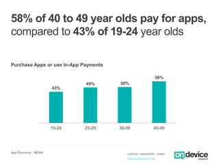 App Economy - MENA LONDON - SINGAPORE – DUBAI
OnDeviceResearch.com
58% of 40 to 49 year olds pay for apps,
compared to 43%...