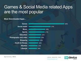 App Economy - MENA LONDON - SINGAPORE – DUBAI
OnDeviceResearch.com
Games & Social Media related Apps
are the most popular
...
