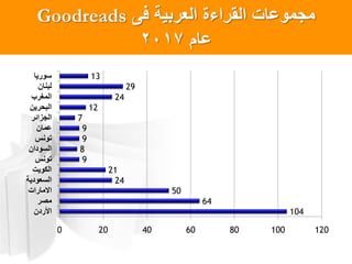 ‫فى‬ ‫العربٌة‬ ‫القراءة‬ ‫مجموعات‬Goodreads
‫عام‬2017
104
64
50
24
21
9
8
9
9
7
12
24
29
13
0 20 40 60 80 100 120
‫األردن‬
‫مصر‬
‫المارات‬
‫السعودٌة‬
‫الكوٌت‬
‫تونس‬
‫السودان‬
‫تونس‬
‫عمان‬
‫الجزائر‬
‫البحرٌن‬
‫المغرب‬
‫لبنان‬
‫سورٌا‬
 