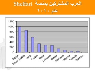 ‫بمنصة‬ ‫المشتركٌن‬ ‫العرب‬Shelfari
‫عام‬2010
0
200
400
600
800
1000
1200
E
gypt
S
audiA
rabia
U
A
E
S
udan
S
yriaLebanon
O
m
anM
oroccoA
lgeriaTunisiaB
ahrain
 