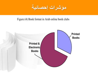 ‫إحصائٌة‬ ‫مؤشرات‬
Figure (4) Book format in Arab online book clubs
Printed
Books
Printed &
Electronic
Books
 