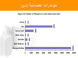‫إحصائٌة‬ ‫مؤشرات‬(‫تابع‬)
Figure (5) Number of Members in Arab online book clubs
15000
165
690
248
8900
125
2666
0 2000 4000 6000 8000 10000 12000 14000 16000
Montada El-Kitab
Nadi El-Quraa
Qon Qari
Book rating
Let us read
Iqra
Tawaq
 