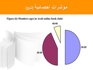 ‫إحصائٌة‬ ‫مؤشرات‬(‫تابع‬)
Figure (6) Members ages in Arab online book clubs
20-29
30-39
40-49
 