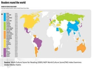 Source: Work Culture Score for Reading (2005) NOP World Culture Score(TM) Index Examines
Global Media Habits
 
