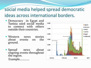 social media helped spread democratic
ideas across international borders.
 Democracy in Egypt and

Tunisia used social media
to connect with others
outside their countries.

 Western

about
ground.

 Spread

news
stories
events on the

news
about
ongoing events throughout
the region.
Example………….

 