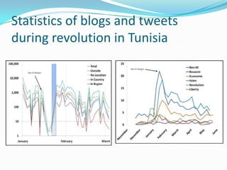 Statistics of blogs and tweets
during revolution in Tunisia

 