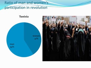 Ratio of man and women’s
participation in revolution
Tunisia

women
41%
man
59%

 