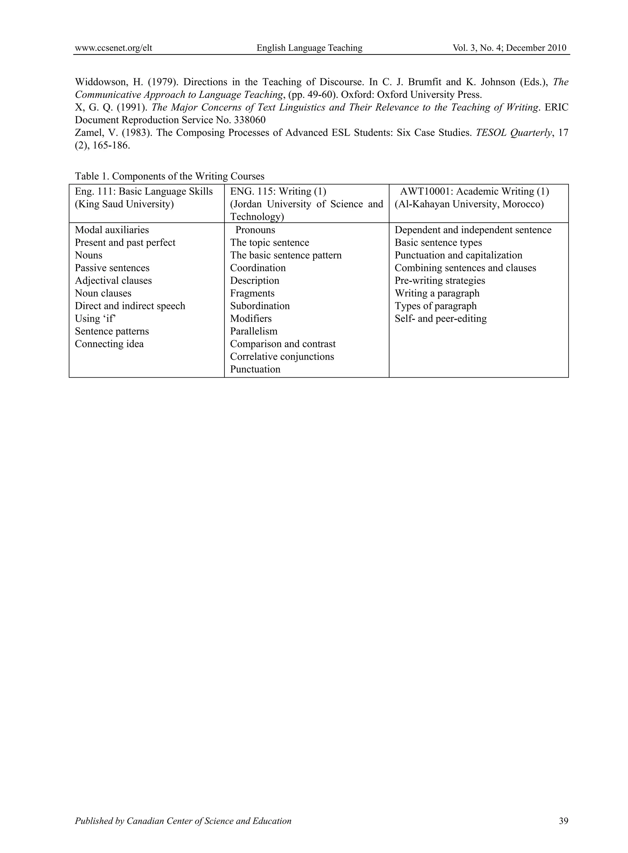 www.ccsenet.org/elt                         English Language Teaching               Vol. 3, No. 4; December 2010


Widdowson, H. (1979). Directions in the Teaching of Discourse. In C. J. Brumfit and K. Johnson (Eds.), The
Communicative Approach to Language Teaching, (pp. 49-60). Oxford: Oxford University Press.
X, G. Q. (1991). The Major Concerns of Text Linguistics and Their Relevance to the Teaching of Writing. ERIC
Document Reproduction Service No. 338060
Zamel, V. (1983). The Composing Processes of Advanced ESL Students: Six Case Studies. TESOL Quarterly, 17
(2), 165-186.

Table 1. Components of the Writing Courses
Eng. 111: Basic Language Skills    ENG. 115: Writing (1)                 AWT10001: Academic Writing (1)
(King Saud University)             (Jordan University of Science and    (Al-Kahayan University, Morocco)
                                   Technology)
Modal auxiliaries                   Pronouns                            Dependent and independent sentence
Present and past perfect           The topic sentence                   Basic sentence types
Nouns                              The basic sentence pattern           Punctuation and capitalization
Passive sentences                  Coordination                         Combining sentences and clauses
Adjectival clauses                 Description                          Pre-writing strategies
Noun clauses                       Fragments                            Writing a paragraph
Direct and indirect speech         Subordination                        Types of paragraph
Using ‘if’                         Modifiers                            Self- and peer-editing
Sentence patterns                  Parallelism
Connecting idea                    Comparison and contrast
                                   Correlative conjunctions
                                   Punctuation




Published by Canadian Center of Science and Education                                                         39
 
