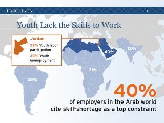 4

Youth Lack the Skills to Work

 