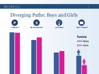 5

Diverging Paths: Boys and Girls
PRIMARY

 SECONDARY

LEARNING

EMPLOYMENT

 