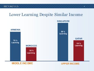 6

Lower Learning Despite Similar Income
SINGAPORE

ARMENIA

99 %
Learning

QATAR

76 %
Learning

MOROCCO

54 %
Learning

36 %
Learning

MIDDLE INCOME

UPPER INCOME

 