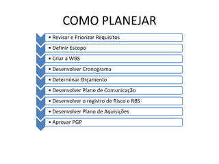 COMO PLANEJAR
• Revisar e Priorizar Requisitos
• Definir Escopo
• Criar a WBS
• Desenvolver Cronograma
• Determinar Orçamento
• Desenvolver Plano de Comunicação
• Desenvolver o registro de Risco e RBS
• Desenvolver Plano de Aquisições
• Aprovar PGP
 