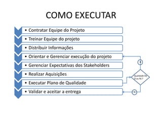 COMO EXECUTAR
• Contratar Equipe do Projeto
• Treinar Equipe do projeto
• Distribuir Informações
• Orientar e Gerenciar execução do projeto
                                                  N
• Gerenciar Expectativas dos Stakeholders
• Realizar Aquisições                        Qualidade Ok
                                             (S ou N) ?

• Executar Plano de Qualidade
• Validar e aceitar a entrega                S
 