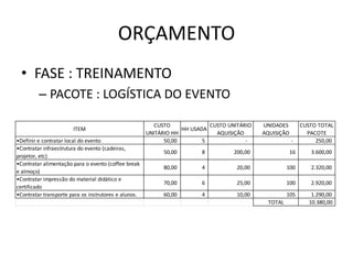 ORÇAMENTO
 • FASE : TREINAMENTO
         – PACOTE : LOGÍSTICA DO EVENTO

                                                         CUSTO             CUSTO UNITÁRIO   UNIDADES         CUSTO TOTAL
                       ITEM                                       HH USADA
                                                      UNITÁRIO HH            AQUISIÇÃO      AQUISIÇÃO          PACOTE
•Definir e contratar local do evento                        50,00        5             -                -         250,00
•Contratar infraestrutura do evento (cadeiras,
                                                           50,00        8          200,00               16      3.600,00
projetor, etc)
•Contratar alimentação para o evento (coffee break
                                                           80,00        4           20,00            100        2.320,00
e almoço)
•Contratar impressão do material didático e
                                                           70,00        6           25,00            100        2.920,00
certificado
•Contratar transporte para os instrutores e alunos.        60,00        4           10,00            105         1.290,00
                                                                                             TOTAL              10.380,00
 