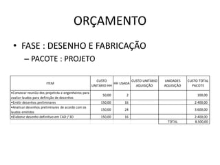 ORÇAMENTO
 • FASE : DESENHO E FABRICAÇÃO
        – PACOTE : PROJETO

                                                         CUSTO             CUSTO UNITÁRIO   UNIDADES    CUSTO TOTAL
                       ITEM                                       HH USADA
                                                      UNITÁRIO HH            AQUISIÇÃO      AQUISIÇÃO     PACOTE
•Convocar reunião dos projetista e engenheiros para
                                                           50,00        2                                    100,00
avaliar laudos para definição de desenhos
•Emitir desenhos preliminares                             150,00       16                                  2.400,00
•Analisar desenhos preliminares de acordo com os
                                                          150,00       24                                  3.600,00
laudos emitidos
•Elaborar desenho definitivo em CAD / 3D                  150,00       16                                  2.400,00
                                                                                             TOTAL         8.500,00
 