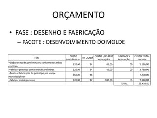 ORÇAMENTO
• FASE : DESENHO E FABRICAÇÃO
       – PACOTE : DESENVOLVIMENTO DO MOLDE

                                                     CUSTO             CUSTO UNITÁRIO   UNIDADES         CUSTO TOTAL
                      ITEM                                    HH USADA
                                                  UNITÁRIO HH            AQUISIÇÃO      AQUISIÇÃO          PACOTE
•Elaborar moldes preliminares conforme desenhos
                                                      120,00       24           45,00               50      5.130,00
emitidos
•Fabricar protótipo com o molde preliminar            120,00       24           45,00               20      3.780,00
•Analisar fabricação do protótipo por equipe
                                                      150,00       48                                       7.200,00
multidisciplinar
•Fabricar molde para uso                              120,00       32          100,00               35       7.340,00
                                                                                         TOTAL              23.450,00
 