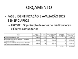 ORÇAMENTO
• FASE : IDENTIFICAÇÃO E AVALIAÇÃO DOS
  BENEFICIÁRIOS
        – PACOTE : Organização de redes de médicos locais
          e líderes comunitários
                                                      CUSTO             CUSTO UNITÁRIO   UNIDADES      CUSTO TOTAL
                       ITEM                                    HH USADA
                                                   UNITÁRIO HH            AQUISIÇÃO      AQUISIÇÃO       PACOTE
•Mapear comunidades alvo                                200,00      120         600,00               5    27.000,00
•Identificar profissionais de saúde e lideranças
                                                       200,00      120          580,00               5    26.900,00
nestas comunidades
•Organizar reuniões de planejamentos das ações
                                                       200,00       48          550,00               5    12.350,00
com os profissionais e lideranças identificados
                                                                                          TOTAL           66.250,00
 