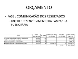 ORÇAMENTO
• FASE : COMUNICAÇÃO DOS RESULTADOS
       – PACOTE : DESENVOLVIMENTO DA CAMPANHA
         PUBLICITÁRIA


                                                 CUSTO             CUSTO UNITÁRIO   UNIDADES      CUSTO TOTAL
                       ITEM                               HH USADA
                                              UNITÁRIO HH            AQUISIÇÃO      AQUISIÇÃO        PACOTE
•Elaborar conceito da campanha publicitária        120,00       24                                    2.880,00
•Definir as mídias de veiculação                   120,00       12                                    1.440,00
•Avaliar as propostas apresentadas                 120,00       24                                    2.880,00
•Aprovar / veicular a campanha publicitária        120,00        8     120.000,00               1   120.960,00
                                                                                     TOTAL          128.160,00
 