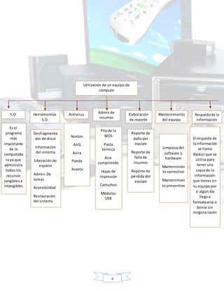 4
Utilización de un equipo de
cómputo
S.O Herramientas
S.O
Antivirus Admin de
insumos
Elaboración
de reporte
Mantenimiento
del equipo
Respaldode la
información
Es el
programa
más
importante
de la
computado
ra ya que
administra
todos los
recursos
tangibles e
intangibles.
Desfragmenta
dor de disco
Información
del sistema
Liberación de
espacio
Admin.De
tareas
Accesibilidad
Restauración
del sistema
Norton
AVG
Avira
Panda
Avasta
Pila de la
BIOS
Pasta
térmica
Aire
comprimido
Hojas de
impresión
Cartuchos
Módulos
USB
Reporte de
daño del
equipo
Reporte de
falla de
insumos
Reporte de
pérdida del
equipo
Limpieza del
software y
hardware
Mantenimien
to correctivo
Mantenimien
to preventivo
El respaldo de
la información
se llama
Backus que se
utiliza para
tener una
copia de la
información
que tienes en
tu equipo por
si algún día
llega a
formatearse o
borrar sin
ninguna razón
 