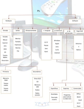 5
Pc
Hardware Software
Entrada Salida Almacenamiento s. lenguaje p.sistema O p. de
aplicaciones
Seguridad
Teclado
Mouse
Scanner
CPU
DVD
CD
Tarjeta
Madre
Disco duro
Monitor
Pantalla
Impresora
Bocinas
Fax
D.F.P
Pascas
Java
Karel
Windows
Apple
Unix
Lunix
Android
Antivirus
Y
Backus
Específicos ComercialesExpertos
Diseñados
Para todo
usuario
Programas
para realizar
su laborsola
Office
Word
Excel
D.F.P
Paint
Primarios Secundarios
Memoria
RAM
Tarjeta
madre
Tarjeta
videos
Disco 31/2
CD
Memoria
USB
Nubes
Redes
sociales
 