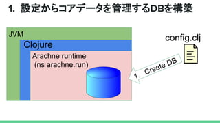 2. 設定DBからシステム全体を表すマップを作る
ClojureArachne runtime (ns arachne.run)
Runtime
Object
Clojure
2.Get
constructors
constructor-a c...