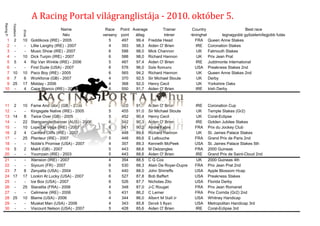 A Racing Portal világranglistája - 2010. október 5.
Racing P.

            Timeform




                                                Name             Race Point Average       Trainer              Country                   Best race
                       IFHA


                                                 Név            verseny pont átlag         tréner            tréninghely     legnagyobb győzelem/legjobb futás
 1 2                   10     Goldikova (IRE) - 2005               5    497  99,4 Freddie Head                   FRA Queen Anne Stakes
 2 -                    -     Lillie Langtry (IRE) - 2007          4    393  98,3 Aiden O' Brien                 IRE Coronation Stakes
 3 -                    -     Music Show (IRE) - 2007              6    588  98,0 Mick Channon                    UK Falmouth Stakes
 4 -                   10     Dick Turpin (IRE) - 2007             6    588  98,0 Richard Hannon                  UK Prix Jean Prat
 5 5                   4      Rip Van Winkle (IRE) - 2006          5    487  97,4 Aiden O' Brien                 IRE Juddmonte International
 6 -                    -     First Dude (USA) - 2007              6    576  96,0 Dale Romans                   USA Preakness Stakes 2nd
 7 10                  10     Paco Boy (IRE) - 2005                6    565  94,2 Richard Hannon                  UK Queen Anne Stakes 2nd
 8 7                   6      Workforce (GB) - 2007                4    370  92,5 Sir Michael Stoute              UK Derby
 9 25                  17     Midday - 2006                        4    368  92,0 Henry Cecil                     UK Yorkshire Oaks
10 -                   4      Cape Blanco (IRE) - 2007             6    550  91,7 Aiden O' Brien                 IRE Irish Derby



11 2                   10     Fame And Glory (GB) - 2006          6     550    91,7   Aiden O' Brien           IRE    Coronation Cup
12 -                    -     Kingsgate Native (IRE) - 2005       5     455    91,0   Sir Michael Stoute        UK    Temple Stakes (Gr2)
13 14                  8      Twice Over (GB) - 2005              5     452    90,4   Henry Cecil               UK    Coral-Eclipse
14 -                   22     Starspangledbanner (AUS) - 2006     6     542    90,3   Aiden O' Brien           IRE    Golden Jubilee Stakes
15 -                   10     Lope De Vega (IRE) - 2007           6     541    90,2   Andre Fabre              FRA    Prix du Jockey Club
16 2                   4      Canford Cliffs (IRE) - 2007         5     448    89,6   Richard Hannon            UK    St. James Palace Stakes
17 -                   25     Planteur (IRE) - 2007               5     448    89,6   E Lellouche              FRA    Grand Prix de Paris 2nd
18 -                    -     Noble's Promise (USA) - 2007        4     357    89,3   Kenneth McPeek           USA    St. James Palace Stakes 5th
19 5                   2      Makfi (GB) - 2007                   5     443    88,6   M Delzangles             FRA    2000 Guineas
20 -                    -     Youmzain (IRE) - 2003               5     443    88,6   Aiden O' Brien           IRE    Grand Prix de Saint-Cloud 2nd
21 -                    -     Xtension (IRE) - 2007               4     354    88,5   C G Cox                   UK    2000 Guineas 4th
22 -                    -     Siyouni (FR) - 2007                 6     530    88,3   Alain De Royer-Dupre     FRA    Prix Jean Prat 2nd
23 7                   8      Zenyatta (USA) - 2004               5     440    88,0   John Shirreffs           USA    Apple Blossom Hcap
24 17                  17     Lookin At Lucky (USA) - 2007        6     527    87,8   Bob Baffert              USA    Preakness Stakes
25 -                    -     Ice Box (USA) - 2007                6     526    87,7   Nicholas Zito            USA    Florida Derby
26 -                   25     Stacelita (FRA) - 2006              4     348    87,0   J-C Rouget               FRA    Prix Jean Romanet
27 -                    -     Celimene (IRE) - 2006               5     431    86,2   C Lerner                 FRA    Prix Corrida (Gr2) 2nd
28 25                  10     Blame (USA) - 2006                  4     344    86,0   Albert M Stall Jr        USA    Whitney Handicap
29 -                    -     Musket Man (USA) - 2006             4     343    85,8   Derek S Ryan             USA    Metropolitan Handicap 3rd
30 -                    -     Viscount Nelson (USA) - 2007        5     428    85,6   Aiden O' Brien           IRE    Coral-Eclipse 3rd
 
