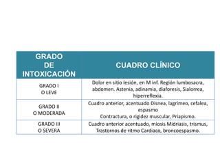 GRADO
DE
INTOXICACIÓN
CUADRO CLÍNICO
GRADO I
O LEVE
Dolor en sitio lesión, en M inf. Región lumbosacra,
abdomen. Astenia, adinamia, diaforesis, Sialorrea,
hiperreflexia.
GRADO II
O MODERADA
Cuadro anterior, acentuado Disnea, lagrimeo, cefalea,
espasmo
Contractura, o rigidez muscular, Priapismo.
GRADO III
O SEVERA
Cuadro anterior acentuado, miosis Midriasis, trismus,
Trastornos de ritmo Cardiaco, broncoespasmo.
 