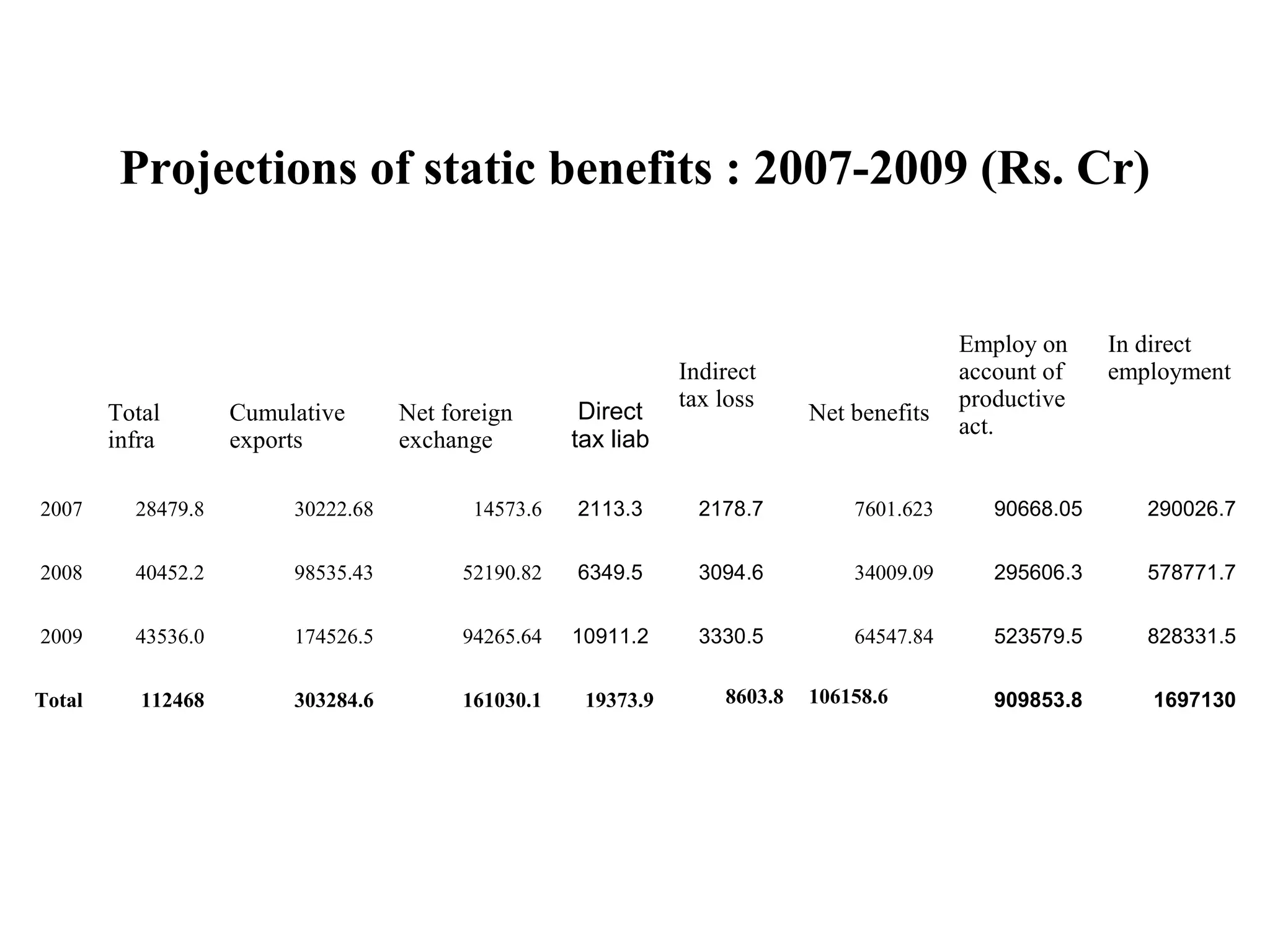 Projections of static benefits : 2007-2009 (Rs. Cr)
Total
infra
Cumulative
exports
Net foreign
exchange
Direct
tax liab
Indirect
tax loss
Net benefits
Employ on
account of
productive
act.
In direct
employment
2007 28479.8 30222.68 14573.6 2113.3 2178.7 7601.623 90668.05 290026.7
2008 40452.2 98535.43 52190.82 6349.5 3094.6 34009.09 295606.3 578771.7
2009 43536.0 174526.5 94265.64 10911.2 3330.5 64547.84 523579.5 828331.5
Total 112468 303284.6 161030.1 19373.9 8603.8 106158.6 909853.8 1697130
 