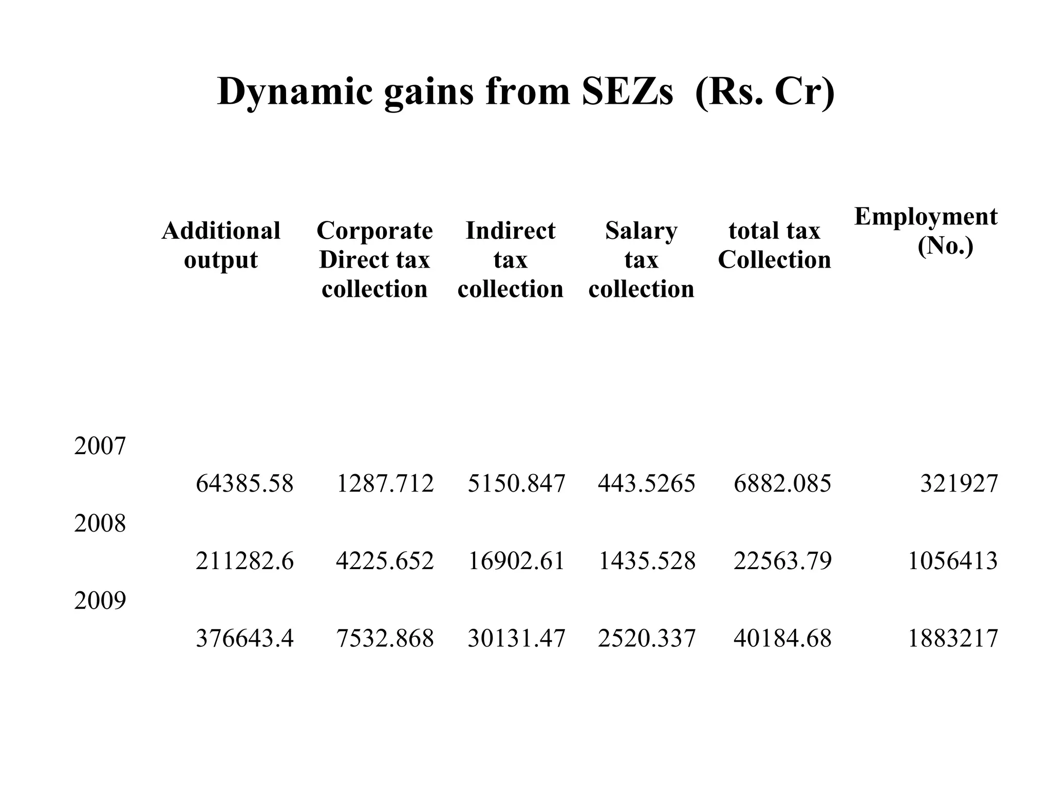 Dynamic gains from SEZs (Rs. Cr)
Additional
output
Corporate
Direct tax
collection
Indirect
tax
collection
Salary
tax
collection
total tax
Collection
Employment
(No.)
2007
64385.58 1287.712 5150.847 443.5265 6882.085 321927
2008
211282.6 4225.652 16902.61 1435.528 22563.79 1056413
2009
376643.4 7532.868 30131.47 2520.337 40184.68 1883217
 