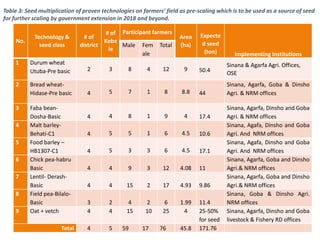 Brief overview of the Africa RISING project in the Ethiopian Highlands: Pre-scaling and scaling initiatives in 2017/2018