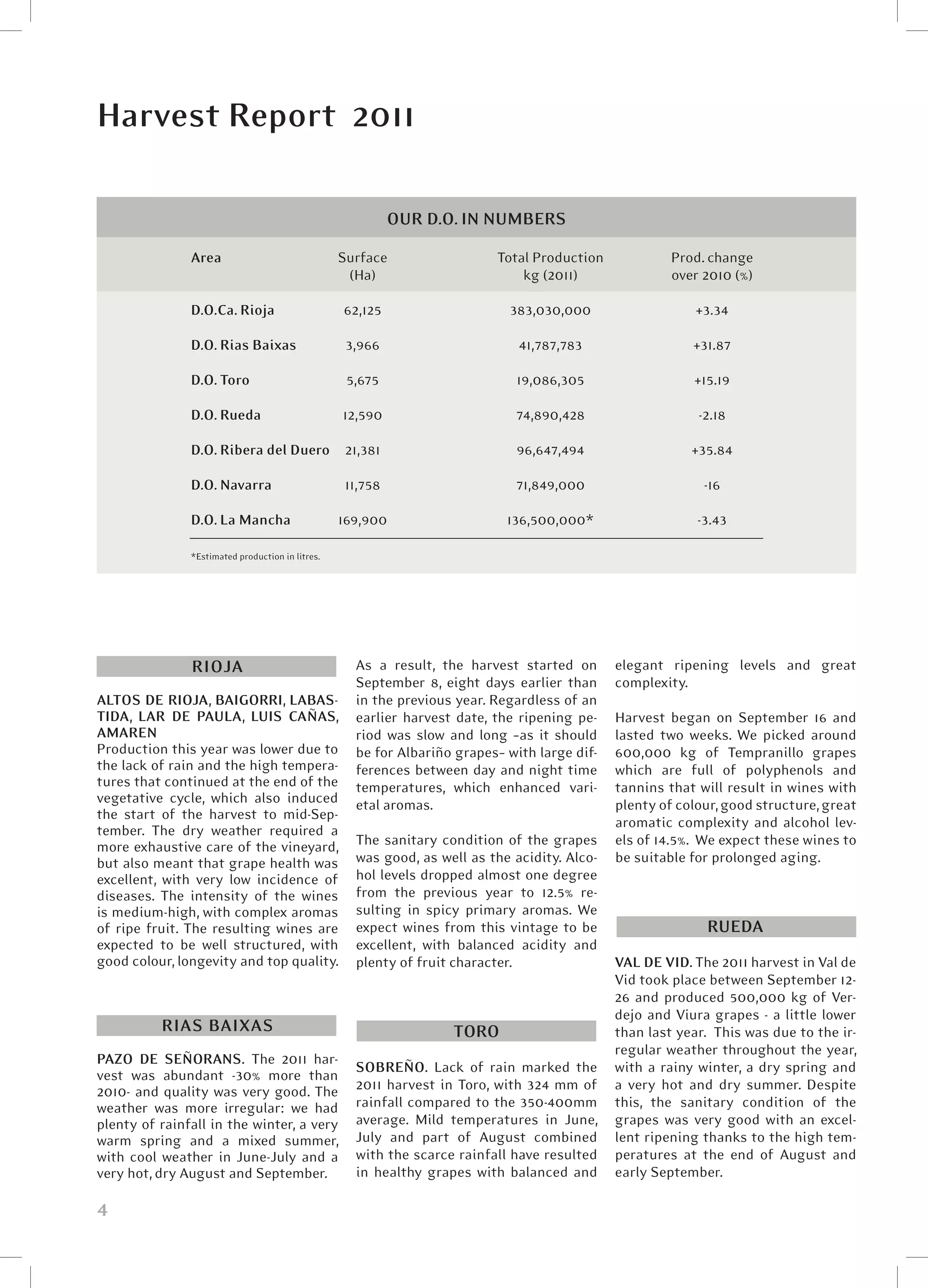Harvest Report  2011

                                                             OUR D.O. IN NUMBERS

               Area	                              Surface	                Total Production	            Prod. change
               	                                   (Ha)	                      kg (2011)	               over 2010 (%)

               D.O.Ca. Rioja 	                    62,125	                   383,030,000	                   +3.34

               D.O. Rias Baixas	                   3,966	                     41,787,783	                 +31.87

               D.O. Toro	                          5,675	                    19,086,305	                   +15.19

               D.O. Rueda	                        12,590	                    74,890,428	                   -2.18

               D.O. Ribera del Duero	 21,381	                                96,647,494	                  +35.84

               D.O. Navarra	                       11,758	                   71,849,000	                    -16

               D.O. La Mancha	                    169,900	                  136,500,000*	                  -3.43

               *Estimated production in litres.




               RIOJA                                As a result, the harvest started on       elegant ripening levels and great
                                                    September 8, eight days earlier than      complexity.
ALTOS DE RIOJA, BAIGORRI, LABAS-                    in the previous year. Regardless of an
TIDA, LAR DE PAULA, LUIS CAÑAS,                     earlier harvest date, the ripening pe-    Harvest began on September 16 and
AMAREN                                              riod was slow and long –as it should      lasted two weeks. We picked around
Production this year was lower due to               be for Albariño grapes– with large dif-   600,000 kg of Tempranillo grapes
the lack of rain and the high tempera-              ferences between day and night time       which are full of polyphenols and
tures that continued at the end of the              temperatures, which enhanced vari-        tannins that will result in wines with
vegetative cycle, which also induced                etal aromas.                              plenty of colour, good structure, great
the start of the harvest to mid-Sep-
                                                                                              aromatic complexity and alcohol lev-
tember. The dry weather required a
more exhaustive care of the vineyard,               The sanitary condition of the grapes      els of 14.5%.  We expect these wines to
but also meant that grape health was                was good, as well as the acidity. Alco-   be suitable for prolonged aging.
excellent, with very low incidence of               hol levels dropped almost one degree
diseases. The intensity of the wines                from the previous year to 12.5% re-
is medium-high, with complex aromas                 sulting in spicy primary aromas. We
of ripe fruit. The resulting wines are              expect wines from this vintage to be                     RUEDA
expected to be well structured, with                excellent, with balanced acidity and
good colour, longevity and top quality.             plenty of fruit character.                VAL DE VID. The 2011 harvest in Val de
                                                                                              Vid took place between September 12-
                                                                                              26 and produced 500,000 kg of Ver-
                                                                                              dejo and Viura grapes - a little lower
          RIAS BAIXAS                                               TORO                      than last year.  This was due to the ir-
                                                                                              regular weather throughout the year,
PAZO DE SEÑORANS. The 2011 har-
                                                    SOBREÑO. Lack of rain marked the          with a rainy winter, a dry spring and
vest was abundant -30% more than
2010- and quality was very good. The                2011 harvest in Toro, with 324 mm of      a very hot and dry summer. Despite
weather was more irregular: we had                  rainfall compared to the 350-400mm        this, the sanitary condition of the
plenty of rainfall in the winter, a very            average. Mild temperatures in June,       grapes was very good with an excel-
warm spring and a mixed summer,                     July and part of August combined          lent ripening thanks to the high tem-
with cool weather in June-July and a                with the scarce rainfall have resulted    peratures at the end of August and
very hot, dry August and September.                 in healthy grapes with balanced and       early September.

4
 