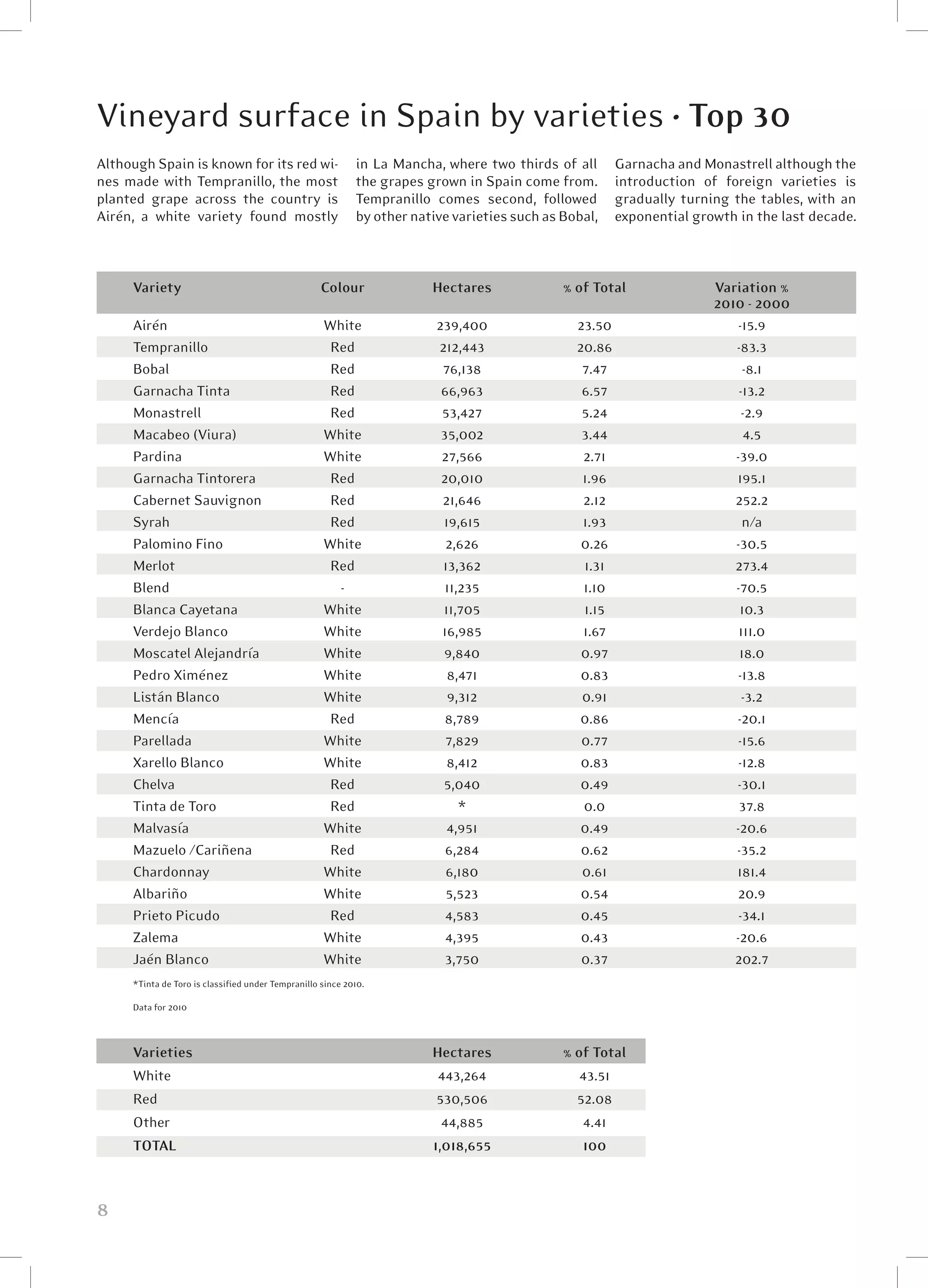 Vineyard surface in Spain by varieties • Top 30
Although Spain is known for its red wi-                     in La Mancha, where two thirds of all      Garnacha and Monastrell although the
nes made with Tempranillo, the most                         the grapes grown in Spain come from.       introduction of foreign varieties is
planted grape across the country is                         Tempranillo comes second, followed         gradually turning the tables, with an
Airén, a white variety found mostly                         by other native varieties such as Bobal,   exponential growth in the last decade.



     Variety	             Colour	 Hectares	 % of Total	                                                               Variation %  
     				                                                                                                             2010 - 2000
     Airén	               White	  239,400	    23.50	                                                                      -15.9
     Tempranillo	          Red	    212,443	   20.86	                                                                     -83.3
     Bobal	                Red	    76,138	     7.47	                                                                       -8.1
     Garnacha Tinta	       Red	    66,963	     6.57	                                                                      -13.2
     Monastrell	           Red	    53,427	     5.24	                                                                       -2.9
     Macabeo (Viura)	     White	   35,002	     3.44	                                                                       4.5
     Pardina	             White	   27,566	     2.71	                                                                     -39.0
     Garnacha Tintorera	   Red	    20,010	     1.96	                                                                     195.1
     Cabernet Sauvignon	   Red	    21,646	     2.12	                                                                     252.2
     Syrah	                Red	     19,615	    1.93	                                                                       n/a
     Palomino Fino	       White	    2,626	     0.26	                                                                     -30.5
     Merlot	               Red	    13,362	     1.31	                                                                     273.4
     Blend	                  -	     11,235	    1.10	                                                                     -70.5
     Blanca Cayetana	     White	    11,705	    1.15	                                                                      10.3
     Verdejo Blanco	      White	   16,985	     1.67	                                                                      111.0
     Moscatel Alejandría	 White	    9,840	     0.97	                                                                      18.0
     Pedro Ximénez	       White	     8,471	    0.83	                                                                      -13.8
     Listán Blanco	       White	     9,312	    0.91	                                                                       -3.2
     Mencía	               Red	     8,789	     0.86	                                                                     -20.1
     Parellada	           White	    7,829	     0.77	                                                                      -15.6
     Xarello Blanco	      White	     8,412	    0.83	                                                                      -12.8
     Chelva	               Red	     5,040	     0.49	                                                                     -30.1
     Tinta de Toro	        Red	        *	      0.0	                                                                       37.8
     Malvasía	            White	     4,951	    0.49	                                                                     -20.6
     Mazuelo /Cariñena	    Red	     6,284	     0.62	                                                                     -35.2
     Chardonnay	          White	    6,180	     0.61	                                                                     181.4
     Albariño	            White	    5,523	     0.54	                                                                     20.9
     Prieto Picudo	        Red	     4,583	     0.45	                                                                      -34.1
     Zalema	              White	    4,395	     0.43	                                                                     -20.6
     Jaén Blanco	         White	    3,750	     0.37	                                                                     202.7
     *Tinta de Toro is classified under Tempranillo since 2010.

     Data for 2010



     Varieties		                                                        Hectares	            % of Total
     White 	    	                                                        443,264	               43.51
     Red	       	                                                        530,506	              52.08
     Other	     	                                                         44,885	               4.41
     TOTAL		                                                            1,018,655	              100



8
 