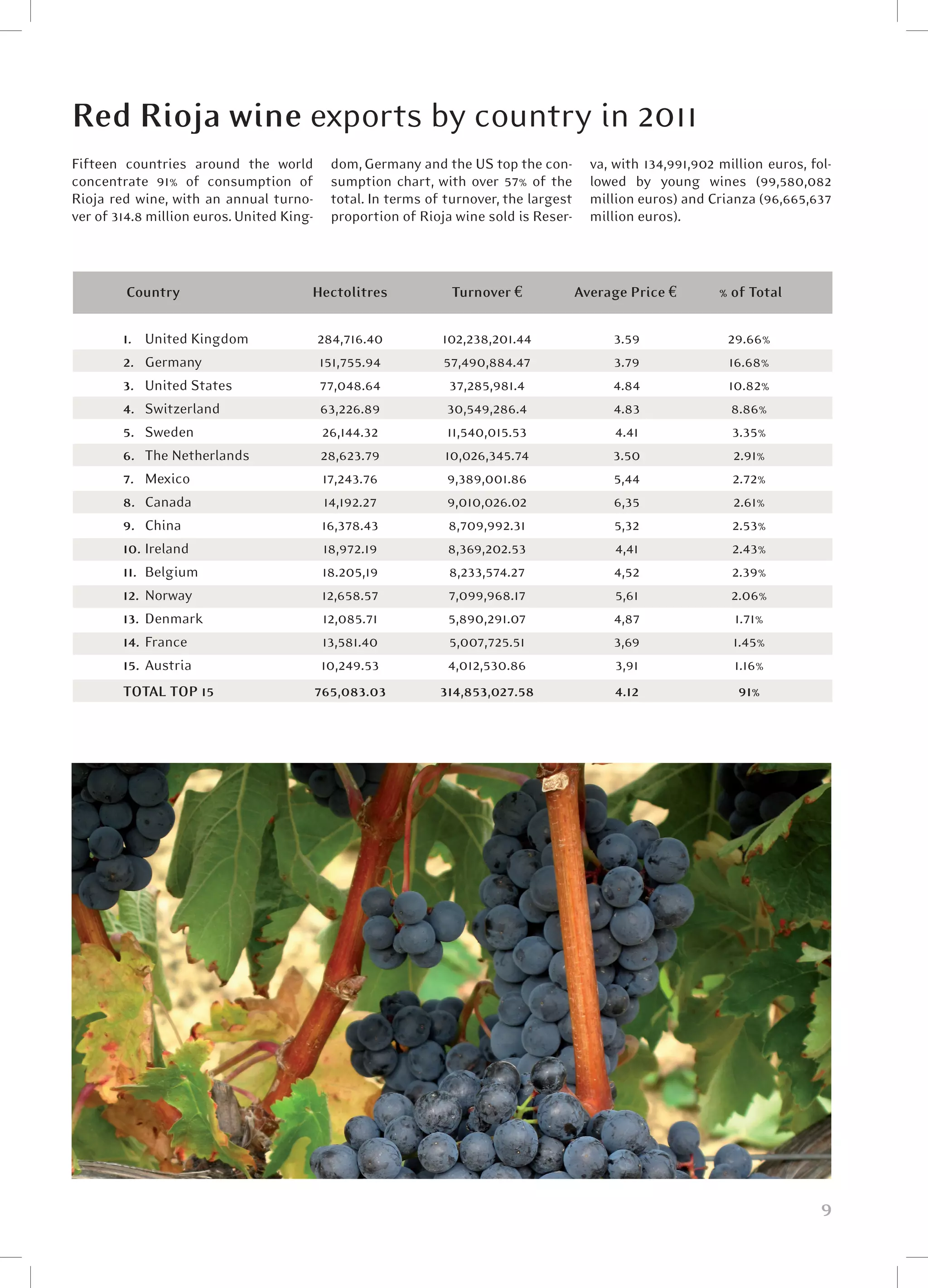 Red Rioja wine exports by country in 2011
Fifteen countries around the world             dom, Germany and the US top the con-         va, with 134,991,902 million euros, fol-
concentrate 91% of consumption of              sumption chart, with over 57% of the         lowed by young wines (99,580,082
Rioja red wine, with an annual turno-          total. In terms of turnover, the largest     million euros) and Crianza (96,665,637
ver of 314.8 million euros. United King-       proportion of Rioja wine sold is Reser-      million euros).



         Country	                            Hectolitres	          Turnover E	            Average Price E	       % of Total

        1. 	 United Kingdom              	   284,716.40	         102,238,201.44	               3.59	              29.66%
        2.  	Germany  	                      151,755.94	         57,490,884.47	                3.79	              16.68%
        3.  	United States           	       77,048.64	            37,285,981.4	               4.84	              10.82%
        4.  	Switzerland             	       63,226.89	           30,549,286.4	                4.83	               8.86%
        5. 	 Sweden              	            26,144.32	          11,540,015.53	               4.41	               3.35%
        6. 	 The Netherlands	                28,623.79	           10,026,345.74	               3.50	               2.91%
        7. 	 Mexico             	             17,243.76	          9,389,001.86	                5,44	               2.72%
        8. 	 Canada                   	       14,192.27	          9,010,026.02	                6,35	               2.61%
        9. 	 China                    	       16,378.43	           8,709,992.31	               5,32	               2.53%
        10. 	Ireland                  	       18,972.19	           8,369,202.53	               4,41	               2.43%
        11. 	 Belgium              	          18.205,19	           8,233,574.27	               4,52	               2.39%
        12. 	Norway               	           12,658.57	           7,099,968.17	               5,61	               2.06%
        13. 	Denmark           	              12,085.71	           5,890,291.07	               4,87	                1.71%
        14. 	France               	           13,581.40	           5,007,725.51	               3,69	               1.45%
        15. 	Austria                  	       10,249.53	           4,012,530.86	               3,91	               1.16%
        TOTAL TOP 15	                        765,083.03	         314,853,027.58	                4.12	               91%




                                                                                                                                  9
 