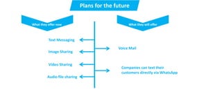 Plans for the future
What they offer now
Text Messaging
Image Sharing
Video Sharing
Audio file sharing
What they will offer
Voice Mail
Companies can text their
customers directly via WhatsApp
 