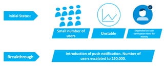 Initial Status:
Small number of
users
Unstable
Depended on user
verification texts for
money
Breakthrough
Introduction of push notification. Number of
users escalated to 250,000.
 