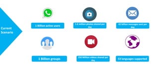 Current
Scenario
1 Billion active users
1.6 million photos shared per
day
42 billion messages sent per
day
53 languages supported1 Billion groups
250 Million videos shared per
day
 