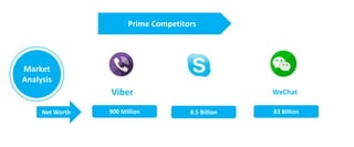 Market
Analysis
Prime Competitors
Viber
900 Million 8.5 Billion
WeChat
83 BillionNet Worth
 