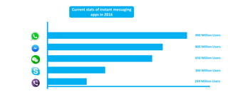 Current stats of instant messaging
apps in 2016
900 Million Users
800 Million Users
650 Million Users
249 Million Users
300 Million Users
 
