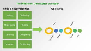The Difference: John Kotter on Leader 
Roles & Responsibilities Objectives 
Seeing Visioning 
Strategizing Risking 
Enrolling Delegating 
Inspiring Performing 
 