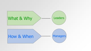 What & Why Leaders 
How & When Managers 
 