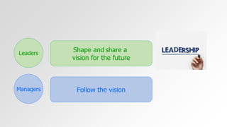 Leaders Shape and share a 
vision for the future 
Managers Follow the vision 
 