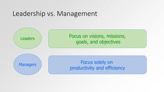 Leadership vs. Management 
Leaders Focus on visions, missions, 
goals, and objectives 
Managers 
Focus solely on 
productivity and efficiency 
 