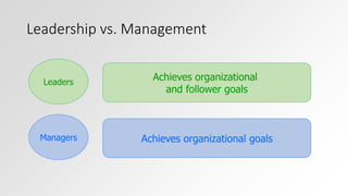 Leadership vs. Management 
Leaders Achieves organizational 
and follower goals 
Managers Achieves organizational goals 
 