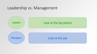 Leadership vs. Management 
Leaders Look at the big picture 
Managers Look at the job 
 