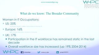 womeninhpc women_in_hpc groups/8105215
www.womeninhpc.org
What do we know: The Broader Community
Women in IT Occupations:
— US: 25%
NCWIT report: Ashcraft, C., & Blithe, S. (2010). Women in IT: The Facts, 52.
— Europe: 16%
British Computer Society. (2015). The Women in IT Scorecard.
— UK: 17%
— Participation in the IT workforce has remained static in the last
decade
— Overall workforce size has increased (up 19% 2004-2014)
British Computer Society. (2015). The Women in IT Scorecard.
 