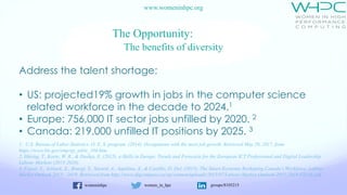 womeninhpc women_in_hpc groups/8105215
www.womeninhpc.org
The Opportunity:
The benefits of diversity
Address the talent shortage:
• US: projected19% growth in jobs in the computer science
related workforce in the decade to 2024.1
• Europe: 756,000 IT sector jobs unfilled by 2020. 2
• Canada: 219,000 unfilled IT positions by 2025. 3
1. U.S. Bureau of Labor Statistics, O. E. S. program. (2014). Occupations with the most job growth. Retrieved May 29, 2017, from
https://www.bls.gov/emp/ep_table_104.htm.
2. Hüsing, T., Korte, W. B., & Dashja, E. (2015). e-Skills in Europe: Trends and Forecasts for the European ICT Professional and Digital Leadership
Labour Markets (2015-2020).
3. Faisal, S., Asliturk, E., Bourgi, S., Savard, A., Aquilina, A., & Castillo, D. Del. (2015). The Smart Economy Reshaping Canada’s Workforce: Labour
Market Outlook 2015—2019. Retrieved from http://www.digcompass.ca/wp-content/uploads/2015/07/Labour-Market-Outlook-2015-2019-FINAL.pdf
 